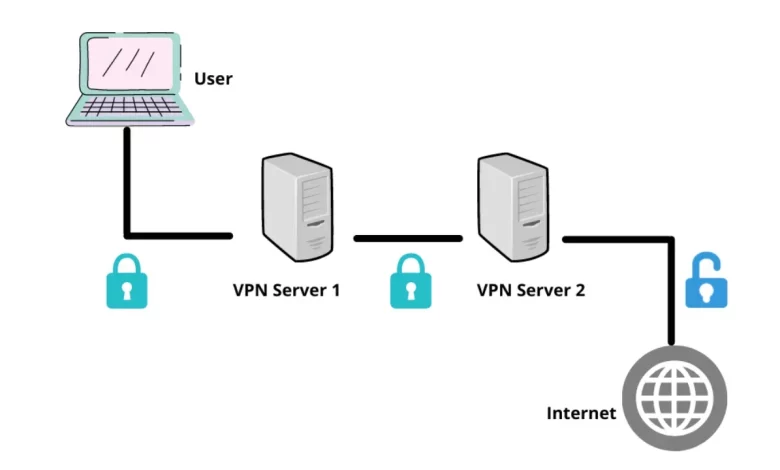 VPN Double-Hop Feature: Enhancing Online Security and Anonymity